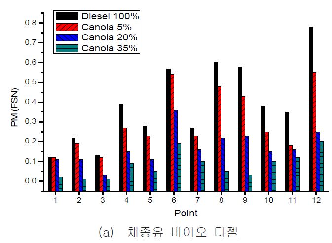 그림 25. 혼합비에 따른 PM 특성