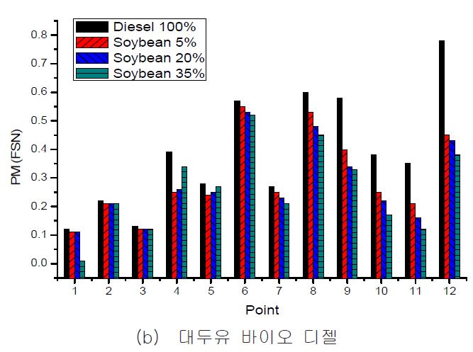 그림 25. 혼합비에 따른 PM 특성