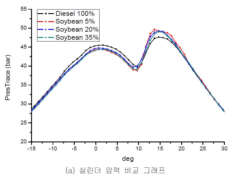 그림 27. 대두유 바이오디젤의 1번 조건에서의 연소 특성 비교