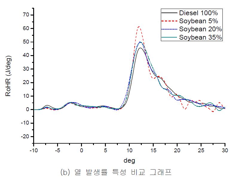 그림 27. 대두유 바이오디젤의 1번 조건에서의 연소 특성 비교
