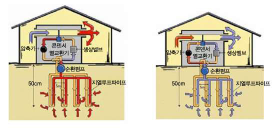 폐회로와 개방회로 시스템