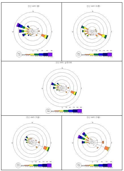 안산 AWS에서 관측된 연간바람장미 및 계절별 바람장미(2008년)