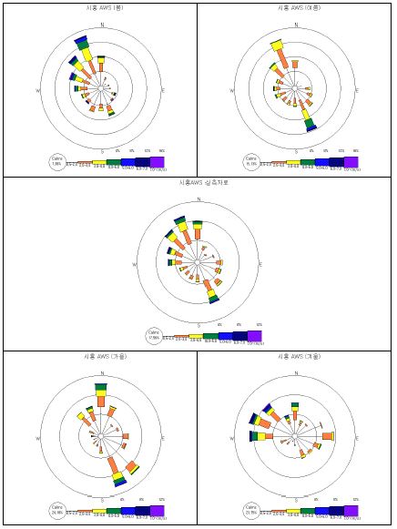 시흥 AWS에서 관측된 연간바람장미 및 계절별 바람장미(2008년)