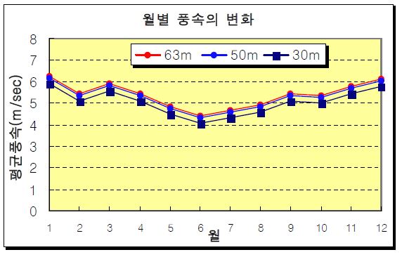 방아머리 월별 평균 풍속의 변화