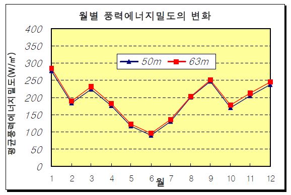 월별 평균 풍력에너지 밀도의 변화