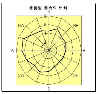 방위별 평균 풍속의 변화