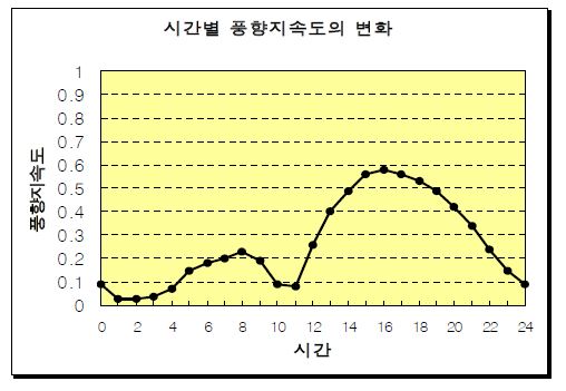 풍향 지속도의 변화