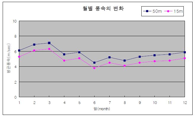 월별 평균 풍속의 변화