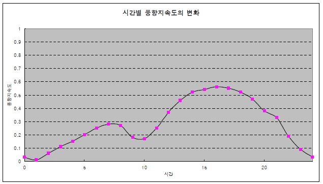 풍향 지속도의 변화