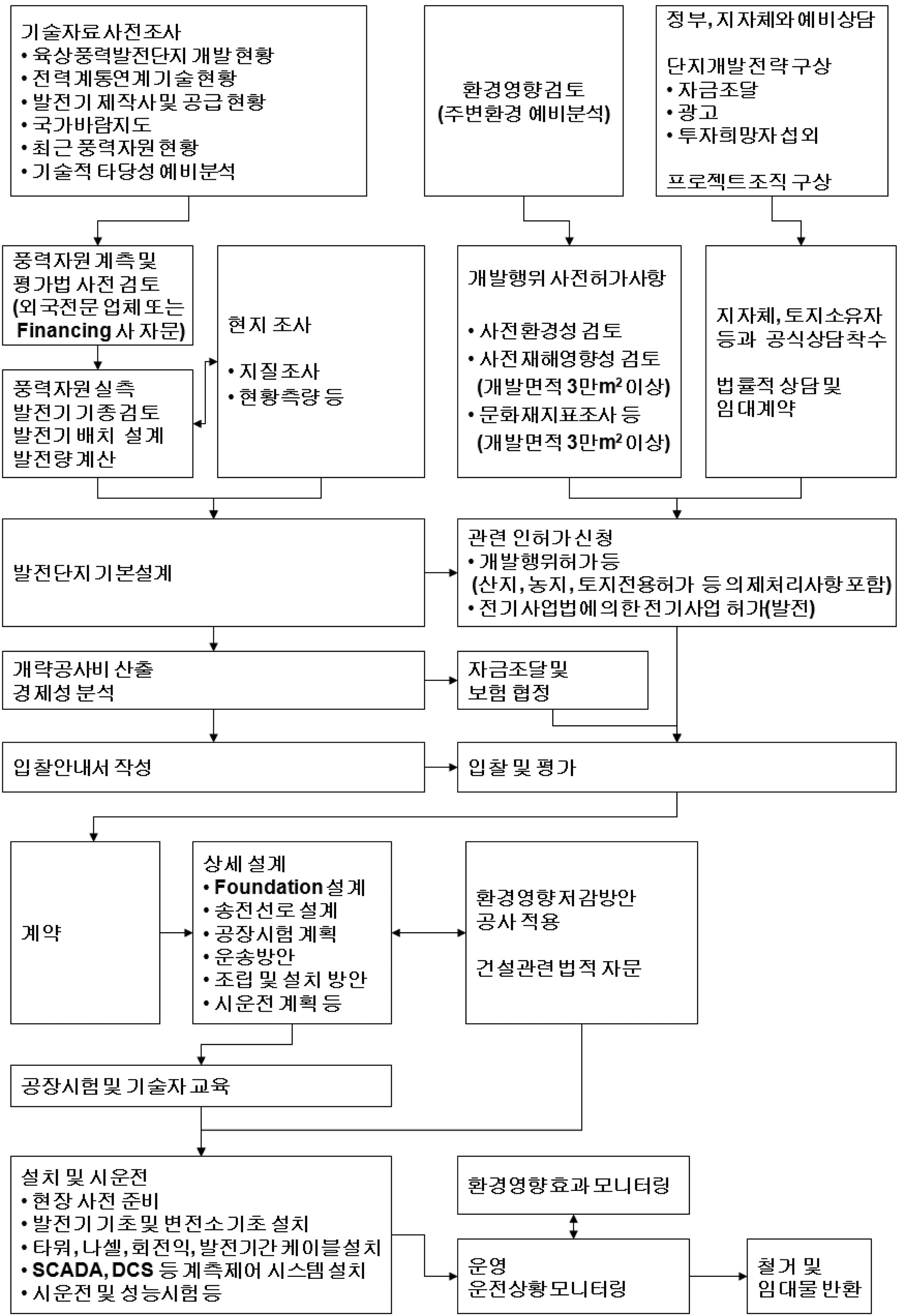 풍력발전소 개발을 위한 절차도