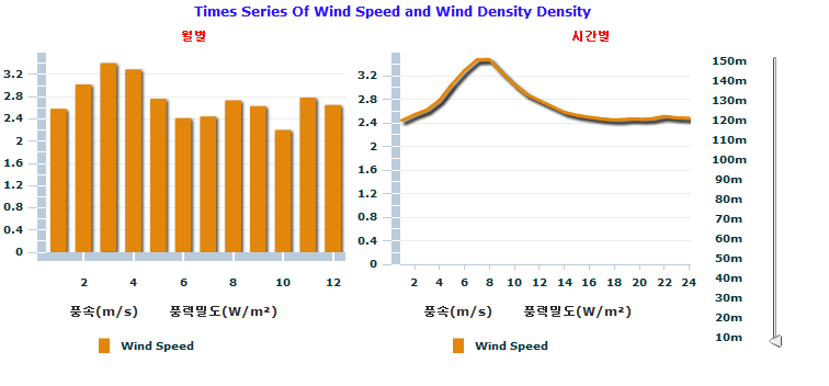 갈대습지공원의 월별/시간별 풍속 및 풍력밀도(10m)