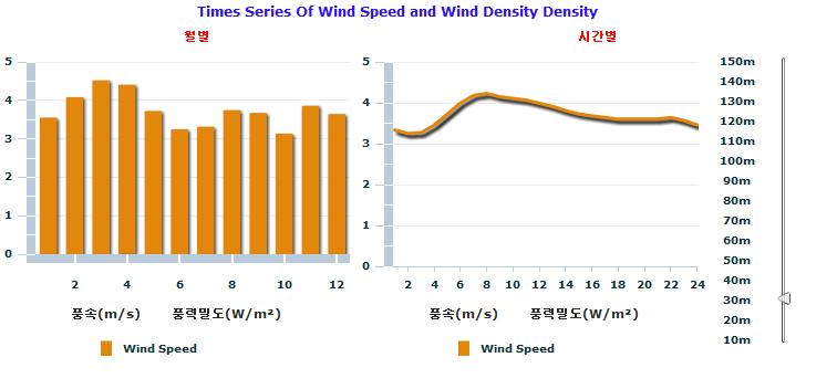 갈대습지공원의 월별/시간별 풍속 및 풍력밀도(30m)