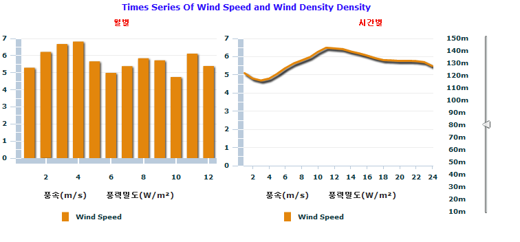 갈대습지공원의 월별/시간별 풍속 및 풍력밀도(80m)