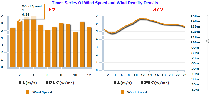 갈대습지공원의 월별/시간별 풍속 및 풍력밀도(100m)