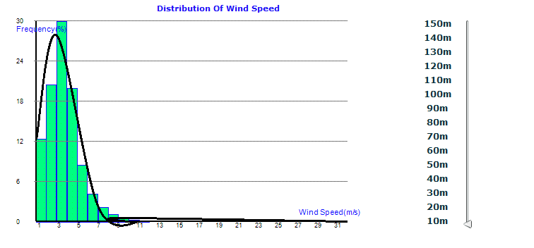 갈대습지공원의 풍속별 분포(weibull distribution) (10m)