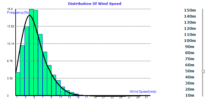 갈대습지공원의 풍속별 분포(weibull distribution) (50m)
