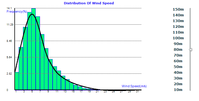 갈대습지공원의 풍속별 분포(weibull distribution) (80m)