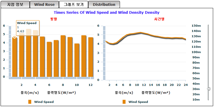신길공원의 월별/시간별 풍속 및 풍력밀도(30m)