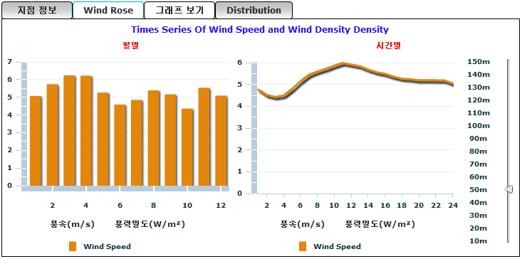 신길공원의 월별/시간별 풍속 및 풍력밀도(50m)