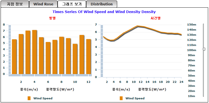 신길공원의 월별/시간별 풍속 및 풍력밀도(100m)