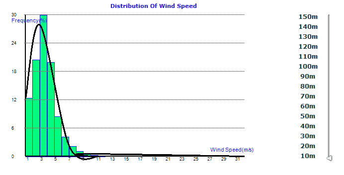 신길공원의 풍속별 분포(weibull distribution) (10m)