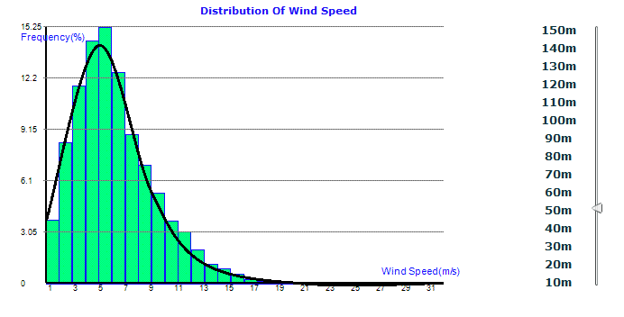 신길공원의 풍속별 분포(weibull distribution) (50m)