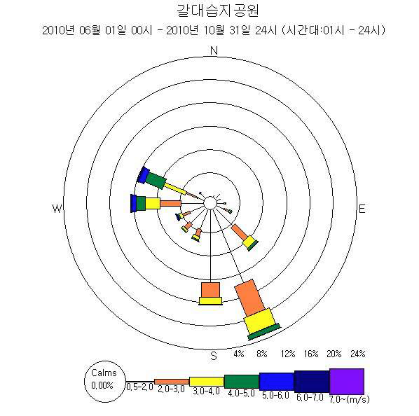 갈대습지공원 6~10월 바람장미