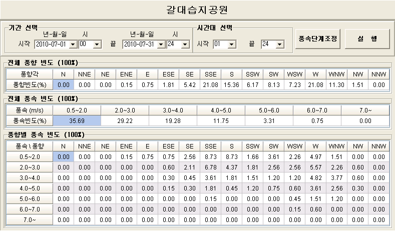 갈대습지공원 7월 풍향/풍속 차트