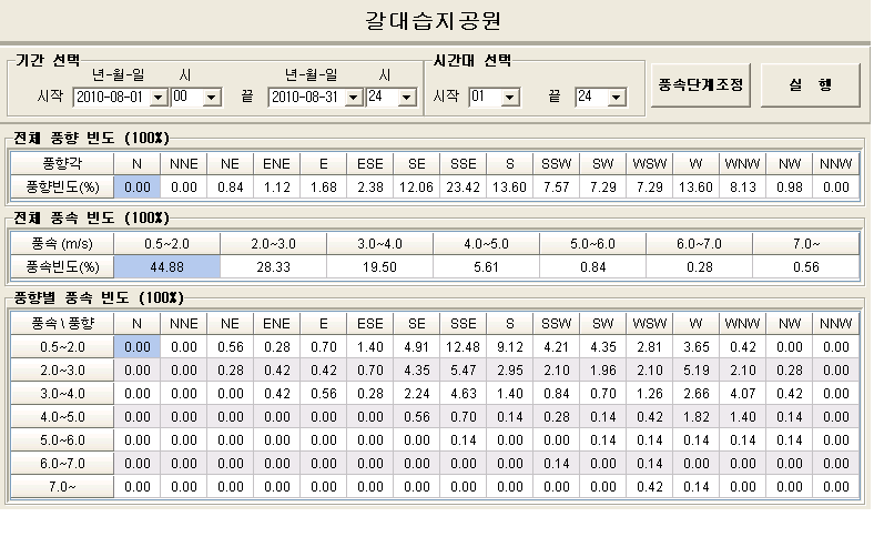 갈대습지공원 8월 풍향/풍속 차트