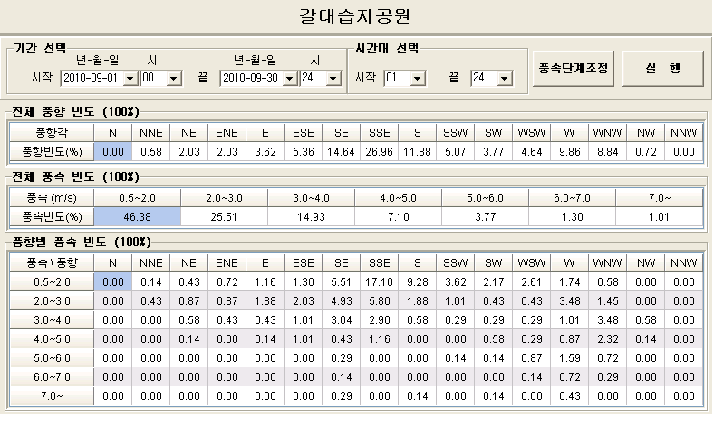 갈대습지공원 9월 풍향/풍속 차트