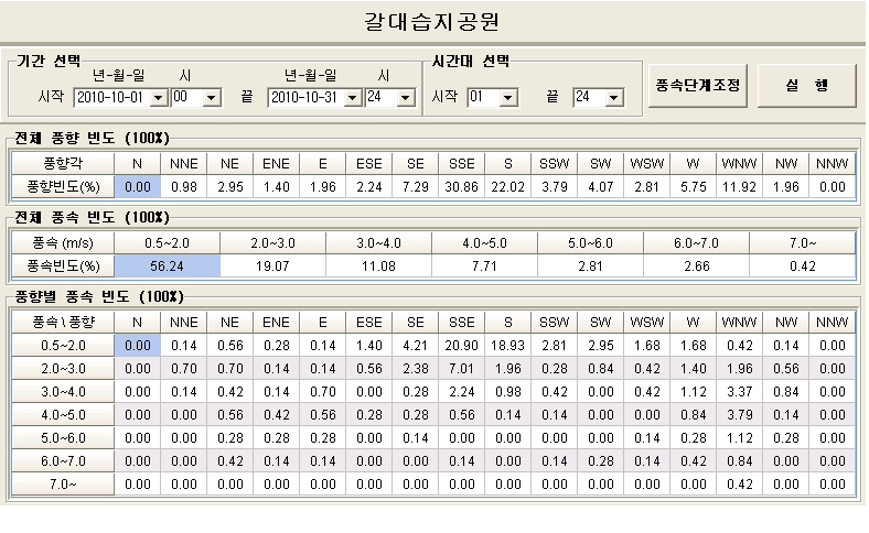 갈대습지공원 10월 풍향/풍속 차트