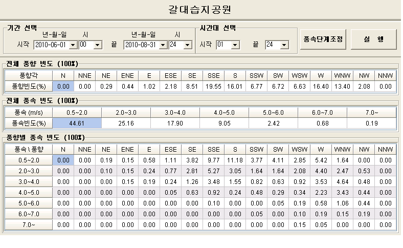 갈대습지공원 여름철(6~8월) 풍향/풍속 차트