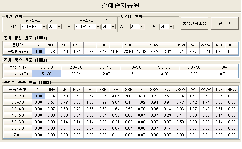 갈대습지공원 여름철(9~10월) 풍향/풍속 차트