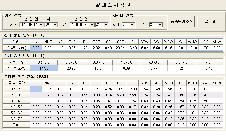 갈대습지공원 여름철(6~10월) 풍향/풍속 차트