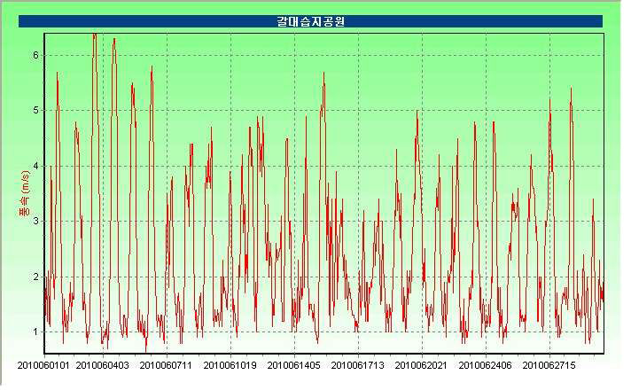 갈대습지공원 6월 풍속시계열 그래프