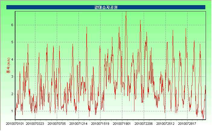 갈대습지공원 7월 풍속시계열 그래프
