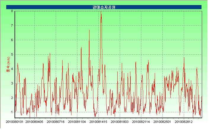 갈대습지공원 8월 풍속시계열 그래프