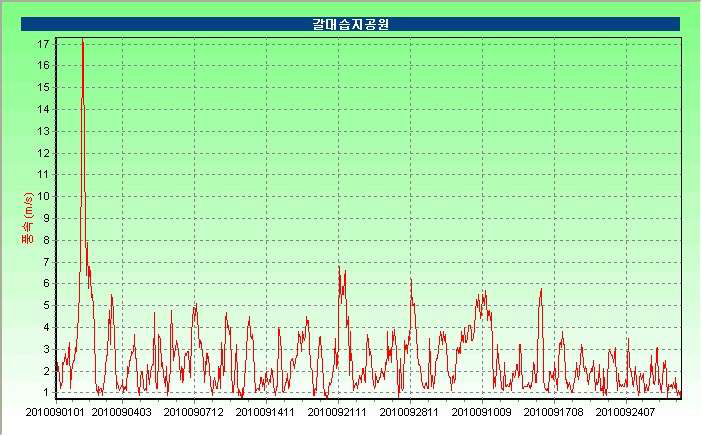 갈대습지공원 9월 풍속시계열 그래프