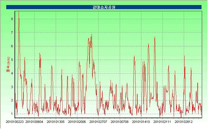 갈대습지공원 10월 풍속시계열 그래프