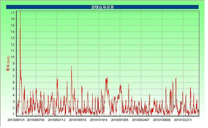 갈대습지공원 가을철(9-10월) 풍속시계열 그래프