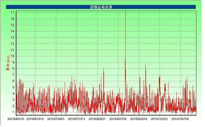 갈대습지공원 6-10월 풍속시계열 그래프