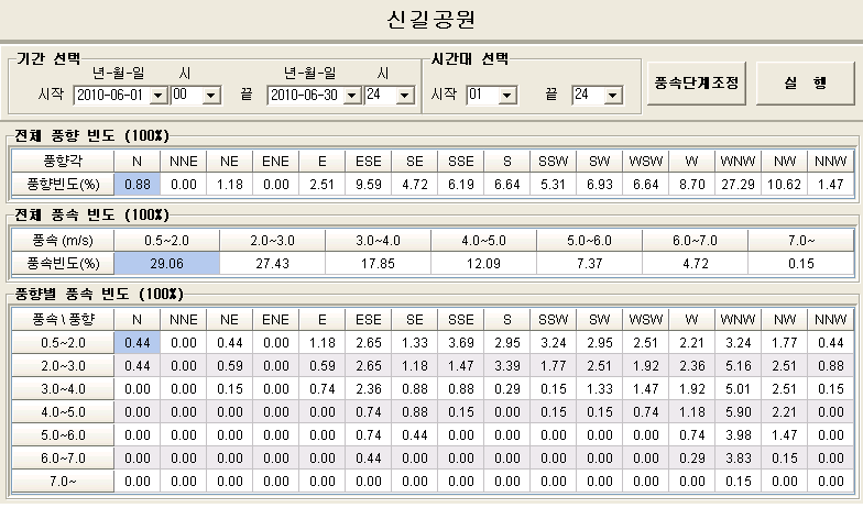 신길공원 6월 풍향/풍속 차트