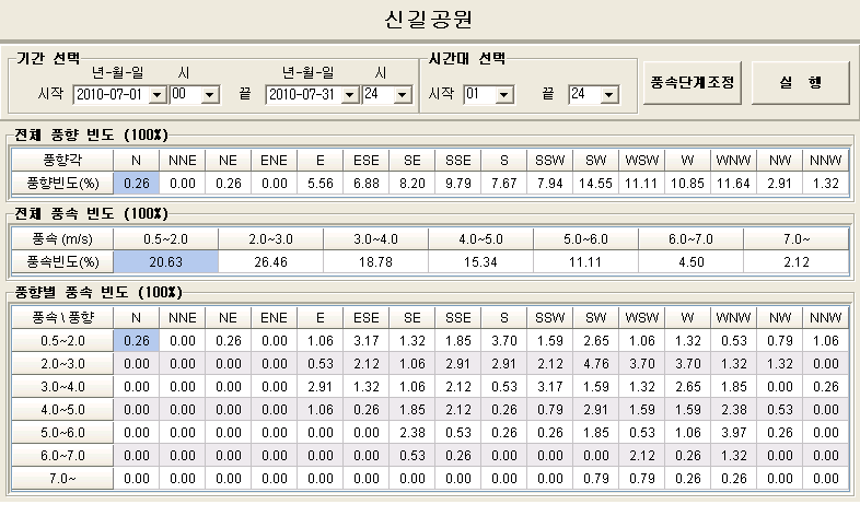 신길공원 7월 풍향/풍속 차트