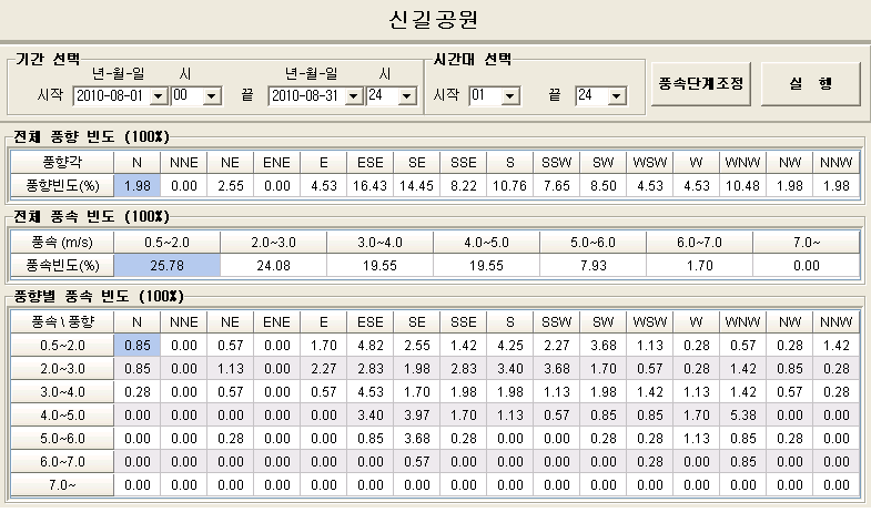 신길공원 8월 풍향/풍속 차트