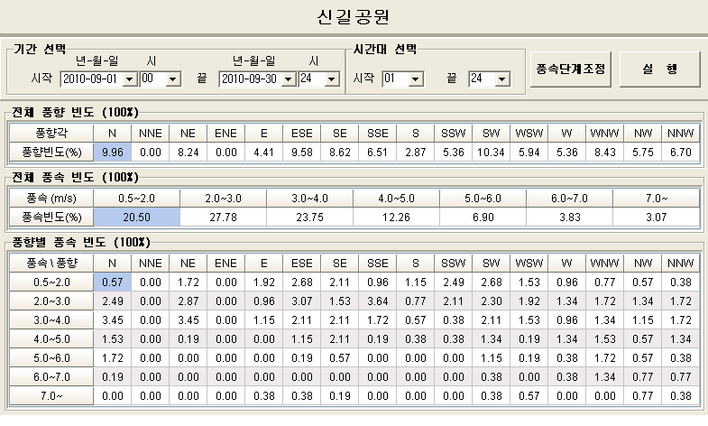 신길공원 9월 풍향/풍속 차트