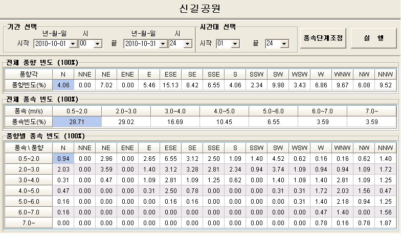 신길공원 10월 풍향/풍속 차트