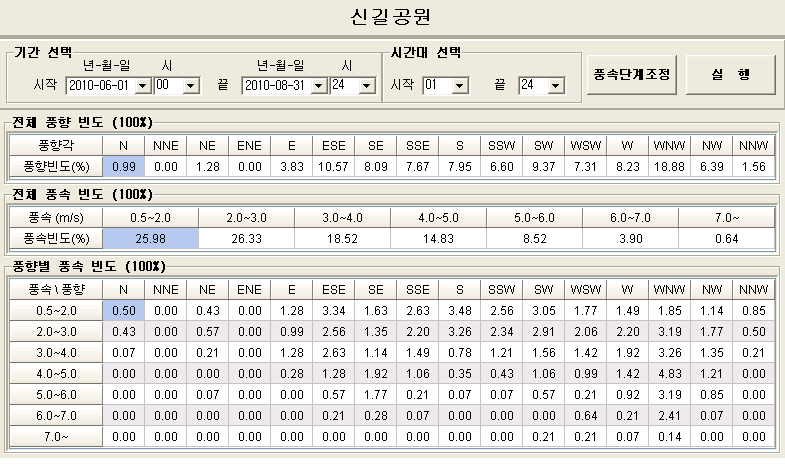 신길공원 여름철(6-8월) 풍향/풍속 차트