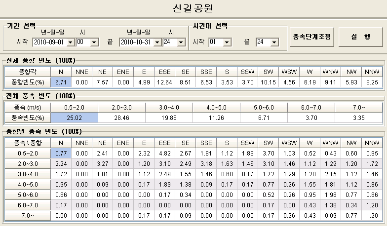 신길공원 가을철(9-10월) 풍향/풍속 차트