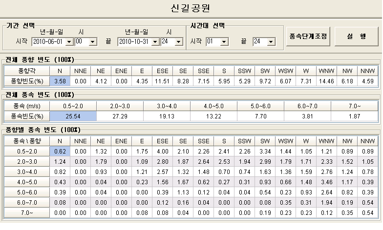 신길공원 6-10일 풍향/풍속 차트