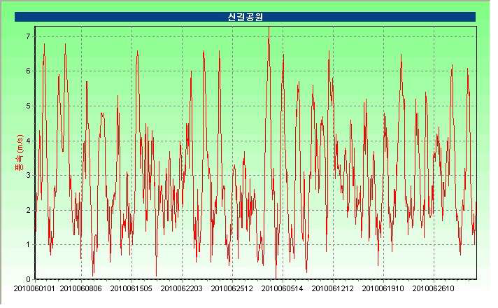 신길공원 6월 풍속시계열 그래프